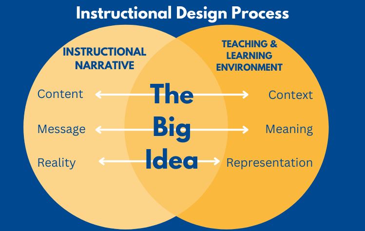 Instruction Design Process graphic