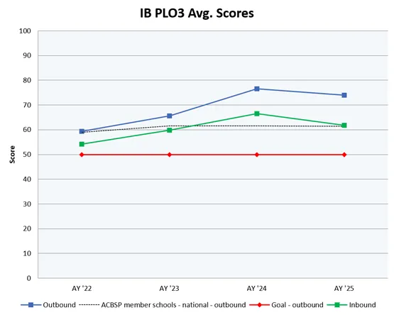 Line chart tracking Inbound, Outbound, ACBSP national average and Outbound Goal scores across four academic years.