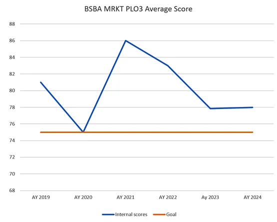 BSBA MRKT PLO3 line chart tracking internal scores against the goal from 2019-2020 to 2024-2025.