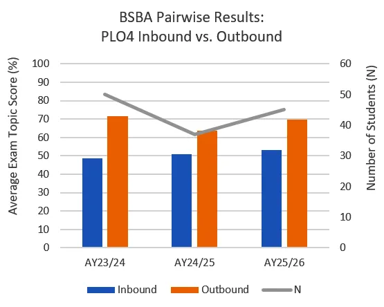 BSBA PLO4 bar chart comparing inbound vs. outbound scores and student count across three academic years.
