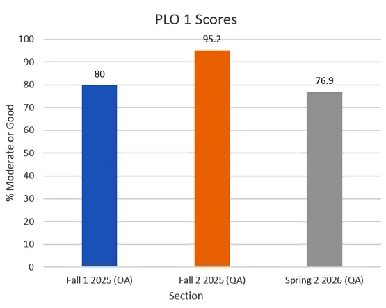 A bar chart displaying Moderate/Good student performance for PLO1 during the 2025-2026 academic year.