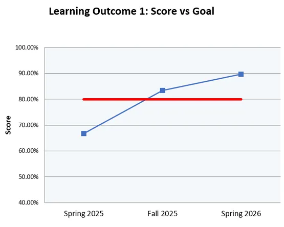 Line chart showing student score progression for SLO 1 compared to the target goal benchmark across three semesters.