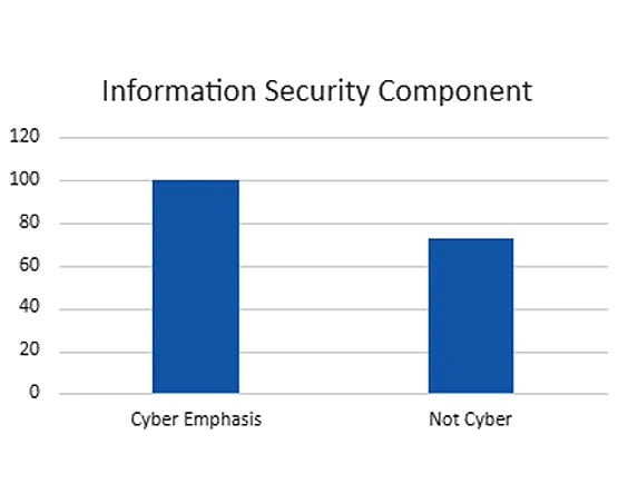 Bar chart comparing Information Security component scores between Cybersecurity Emphasis and Non-Cybersecurity students.