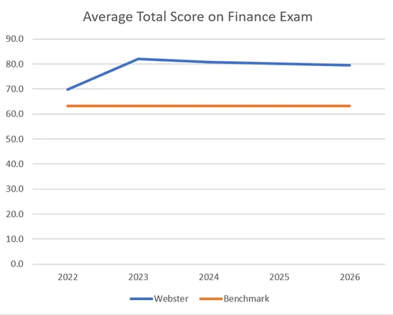 Line chart tracking Webster average total score on the Finance Exam compared to the benchmark from 2022 to 2026.