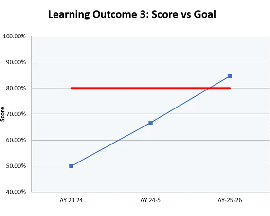 Line chart displaying student performance trend for LO 3 relative to the 80% target benchmark across three semesters.