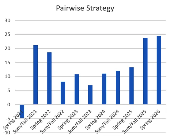 Bar chart tracking MBA pairwise point growth in Strategic Management (MBA 5010 to MBA 5910) from 2021 to 2026.