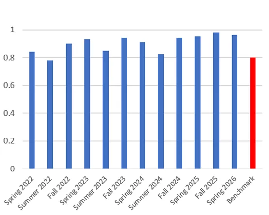 Bar chart tracking MBA PLO 3 student achievement rates by term versus the 80% benchmark from 2022 to 2026.