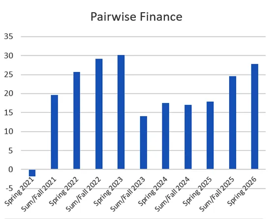 Bar chart showing MBA pairwise point growth in Business Finance (MBA 5010 to MBA 5910) from 2021 to 2026.