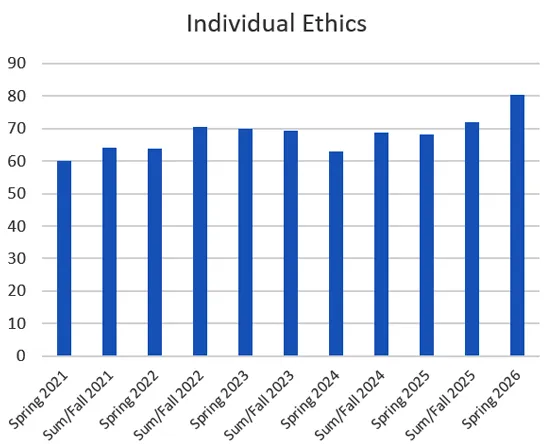 Bar chart displaying MBA Peregrine Business Ethics scores across 11 terms from Spring 2021 to Spring 2026.