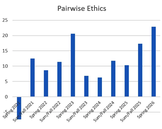 Bar chart showing MBA pairwise point growth in Business Ethics (MBA 5010 to MBA 5910) from 2021 to 2026.
