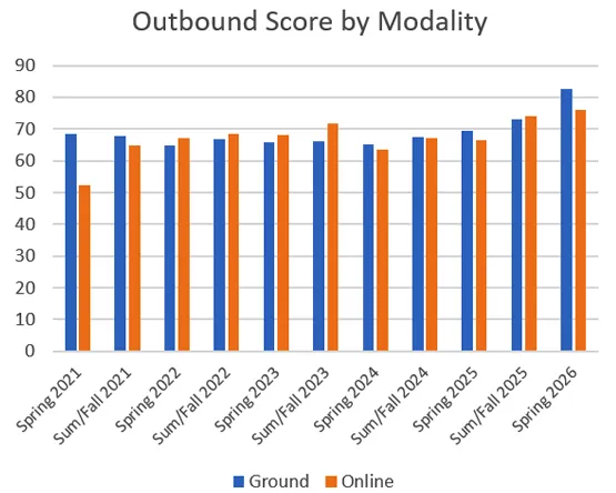 Clustered bar chart comparing MBA outbound Peregrine scores between Ground and Online modalities from 2021 to 2026.