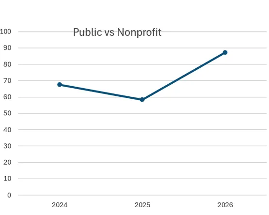 Line chart showing MPA PLO 2 percentile rank trends from 2024 to 2026.