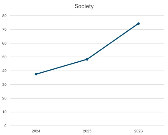 Line chart showing MPA PLO 6 percentile rank trends from 2024 to 2026.