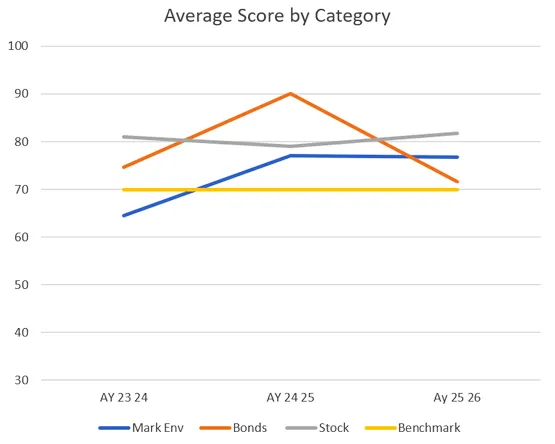 Line graph showing the percentage achieving score levels for three subcategories across three academic years.