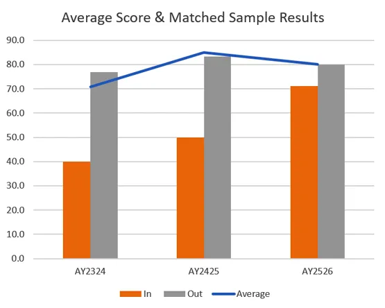 Combination bar and line chart comparing Inbound and Outbound scores for Risk and Return over three academic years.