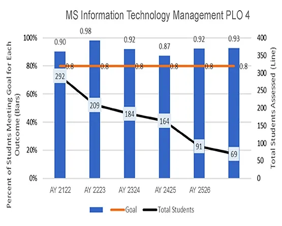 A combination bar and line chart showing percentages for PLO 4 achievement and declining trend of the student numbers.